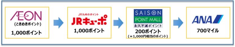 ときめきポイントをANAマイルに交換する方法を解説！ イオンカードでもお得にANAマイルを貯めよう！ 炭素繊維は