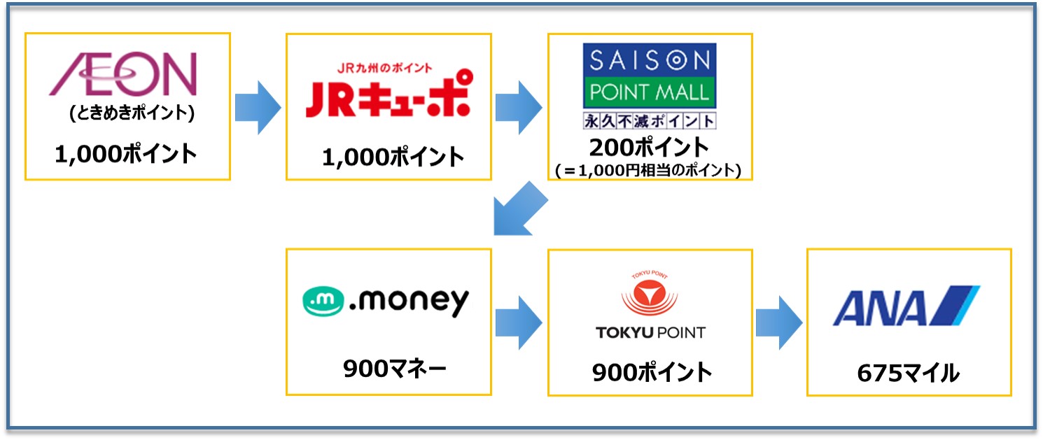 PE71 Ana マイル 交換 T ポイント