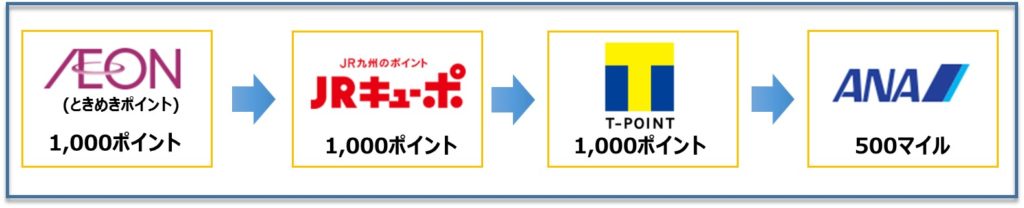 ときめきポイントをANAマイルに交換する方法を解説！ イオンカードでもお得にANAマイルを貯めよう！ 炭素繊維は